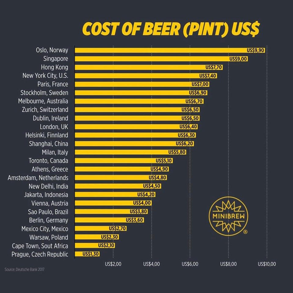 Breaking Bread | The average cost of a pint of beer around the world